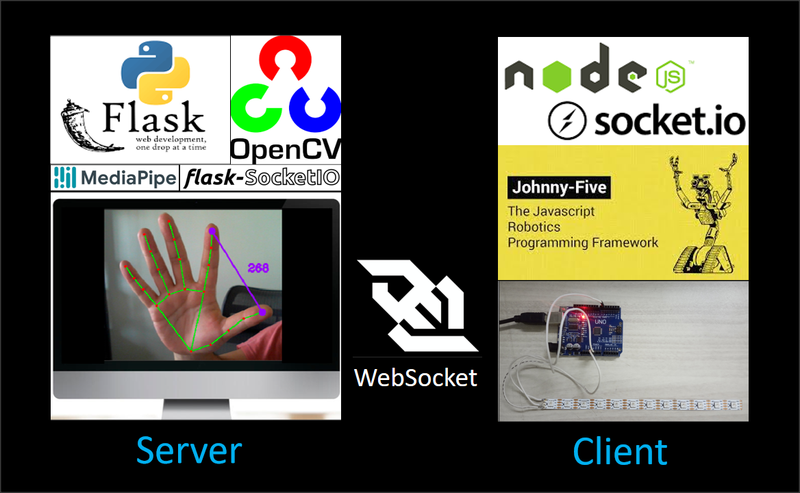 flask nodejs websocket technologies